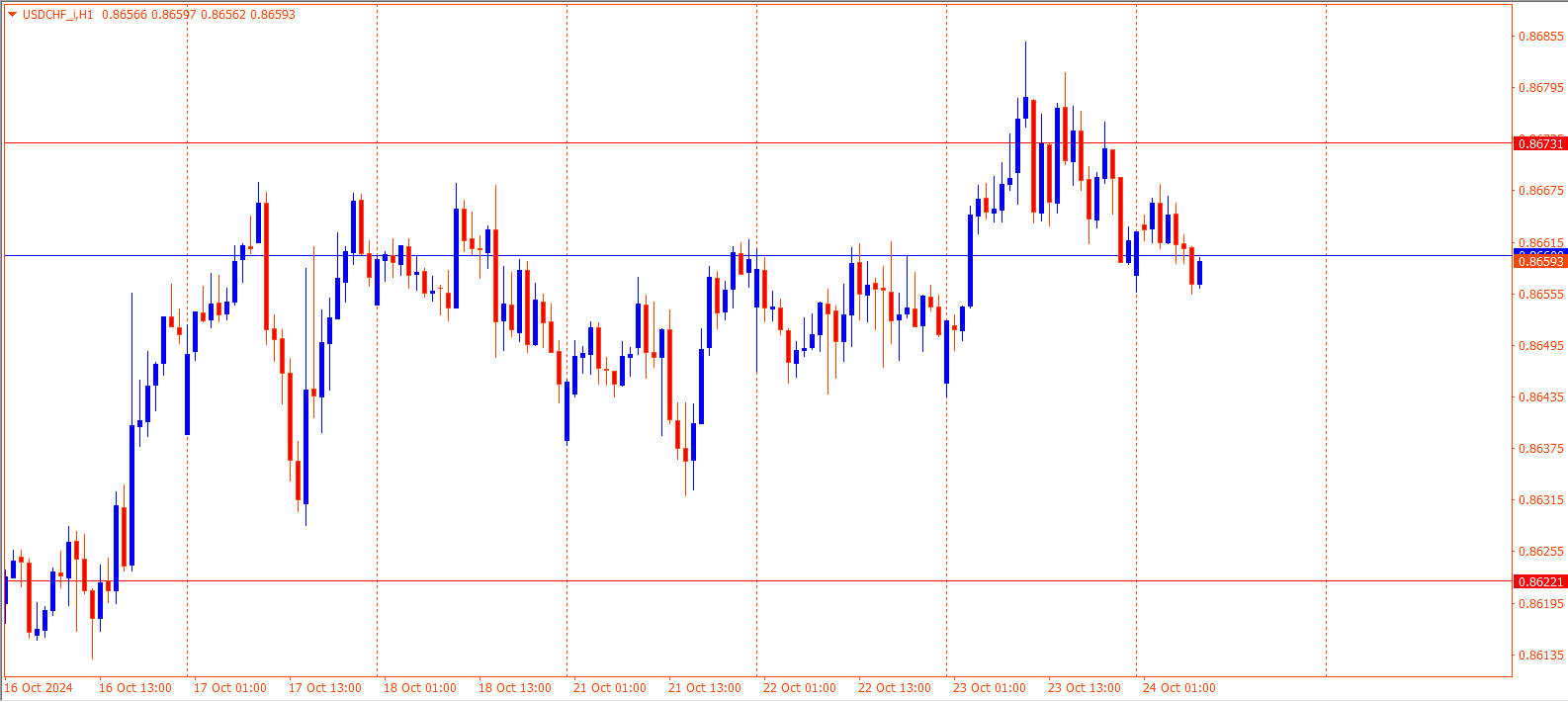 USDCHF